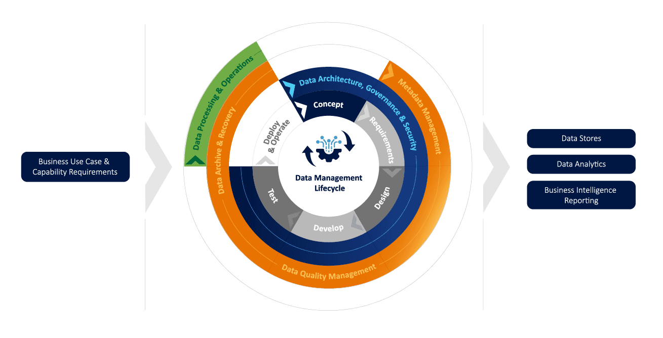Secure Software Development